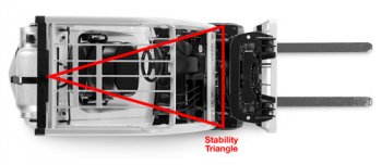 Diagram Stability Triangle