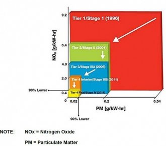 diesel emission standards