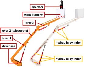 Extending structure of the MEWP HP 13.