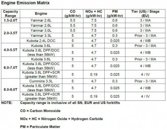 Hyster diesel engine emissions