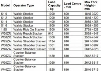 Hyster Walkie Stacker Specs guide