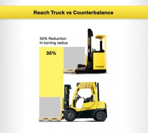 Reach Truck vs Counter Balance