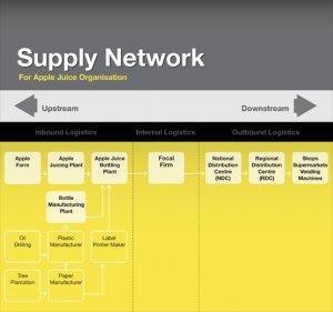 Supply chain network example